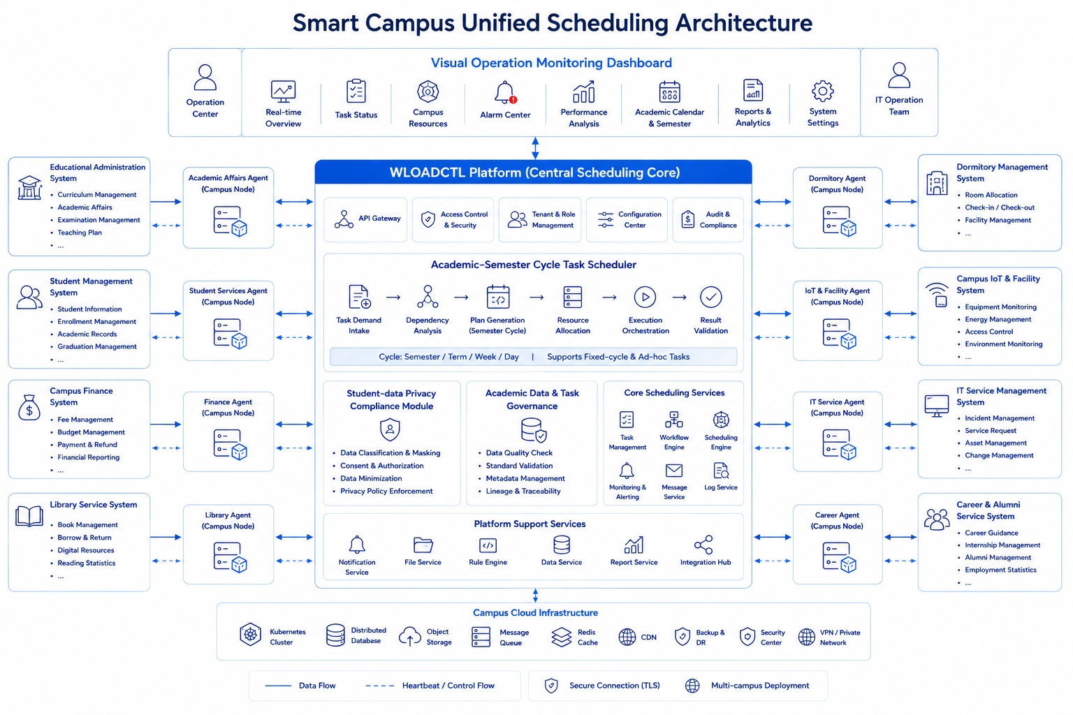 Education & Smart Campus Technical Solution Topology