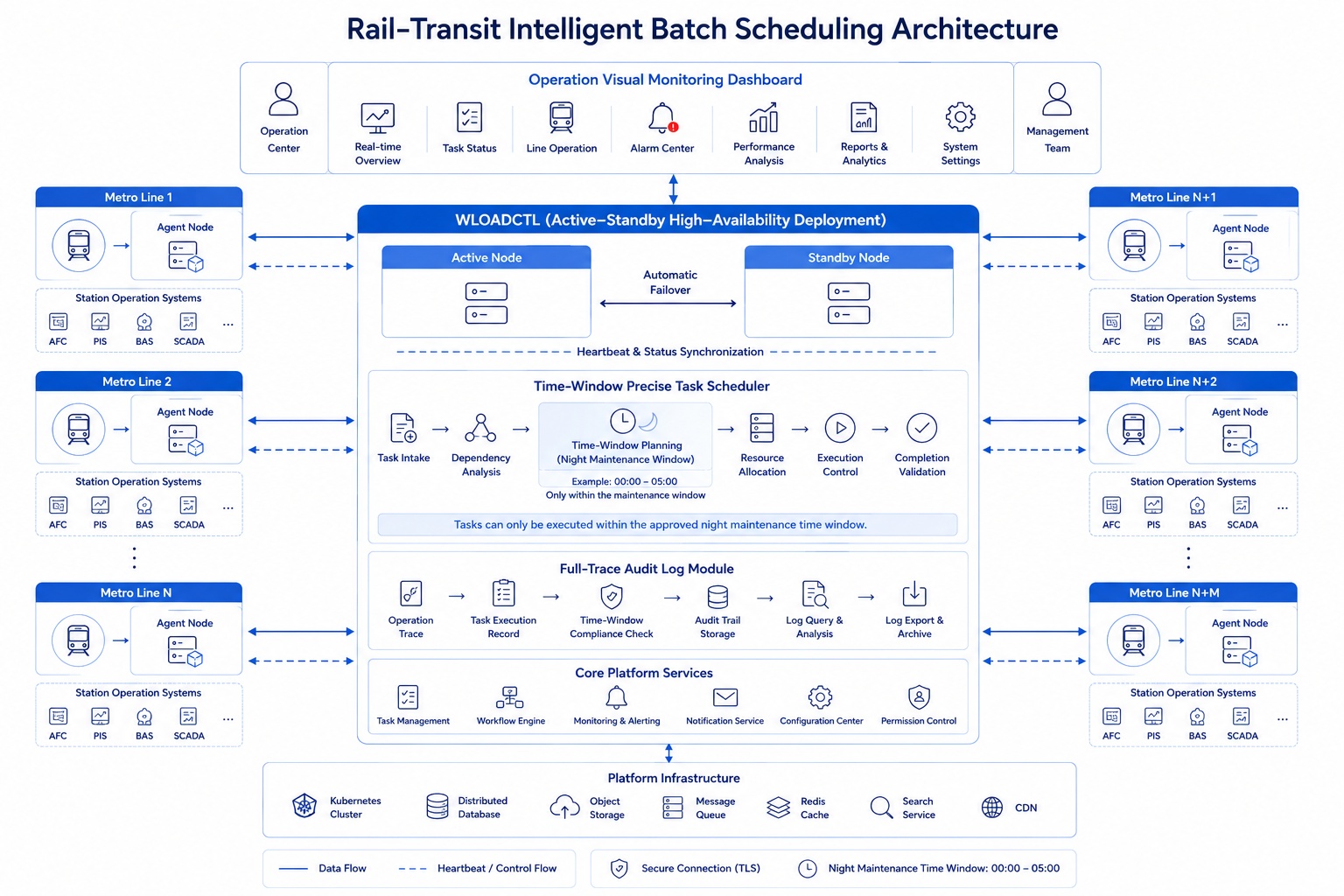 Rail Transit Group Technical Solution Topology